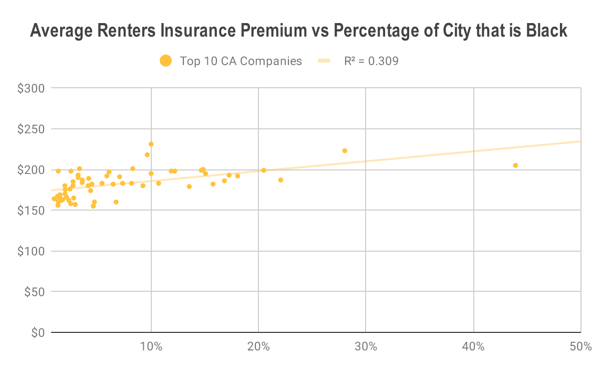 Is insurance more expensive in Black neighborhoods?